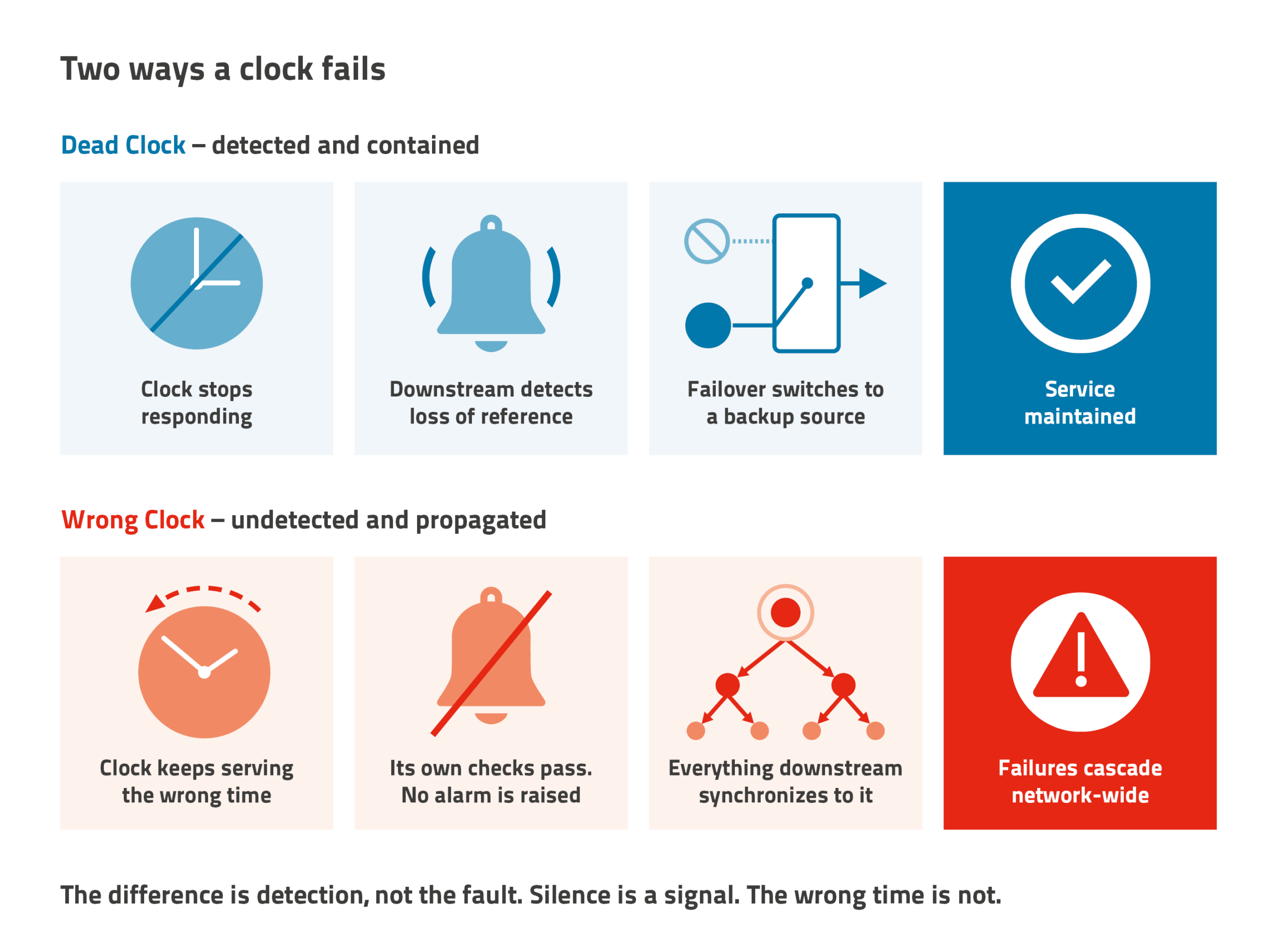 Diagram comparing two clock failure modes: a detected “dead clock” that triggers failover and maintains service, and an undetected “wrong clock” that spreads incorrect time and causes network‑wide failures.